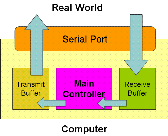 Mscomm Vb Serial Port